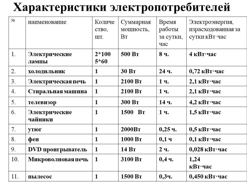 Расчёт мощности стабилизатора напряжения и его правильный выбор